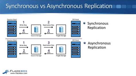 snap mirror asynchronous.